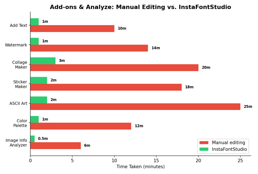 Add-ons and analyze time comparison
